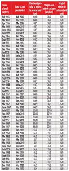 Lia olguța vasilescu spune că după apariția noi legi a pensilor va dura un an până când vor fi recalculate toate pensiile. Lege Pensii Tabelul Complet Cand IeÈ™i La Pensie DupÄƒ Anul NaÈ™terii Antena 1