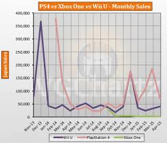 ps4 vs xbox one vs wii u japan lifetime sales april 2015