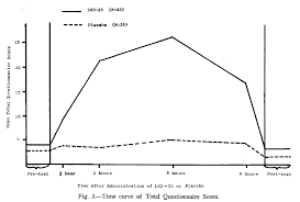 18 Acid Lsd Trip Effects Over Time Shroom Duration Chart
