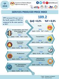 We did not find results for: Department Of Statistics Malaysia Official Portal