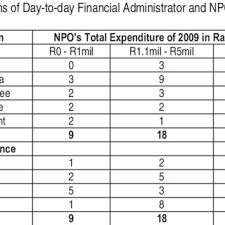 The texas education agency administers billions of dollars in both state and federal funds that support a variety of programs to benefit public education. Pdf Financial Management In Non Profit Organisations An Exploratory Study