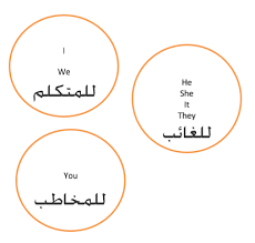 الضمائر الشخصية قواعد اللغة الانكليزية درس 1 تطبيق تعلم الانجليزية