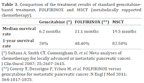 Long Term Outcomes Of The Treatment Of Unresectable Stage Iii Iv Ductal Pancreatic Adenocarcinoma Using Metabolically Supported Chemotherapy Msct A Retrospective Study Insight Medical Publishing