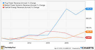 Dont Get Greedy With Plug Power Inc Stock The Motley Fool