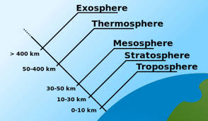 Layers of the atmosphere | NIWA
