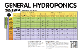 what is a feed chart and how can it improve your cannabis