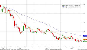 Silver Price Chart 2012 2015 The Bullion Desk