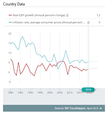 South Africas Economy In 5 Charts World Economic Forum