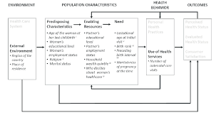 Our skilled nurse practitioners and staff have special knowledge and expertise in the care of women across the lifespan. The Conceptual Framework Based On Anderson S Behavioral Model Of Download Scientific Diagram
