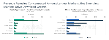 App Annie Android To Top Ios In App Store Revenue This Year Techcrunch App App Store Revenue