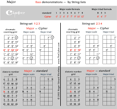 By String Sets Cipher Demonstrations For Bass Guitar
