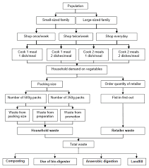 Some garbage disposals have extra features to avoid clogging up the system. Long Term Food Waste Management In Phnom Penh Utilizing A System Dynamics Modeling Approach