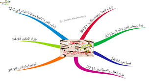 الخرائط الذهنية لسور القرآن الكريم سورة الاحقاف Quran Map Mind Map