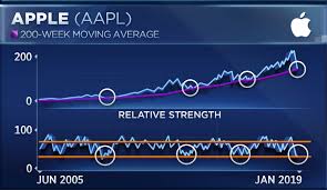 Apples Chart Looks Like It Could Be Ready For A Massive