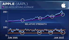 apples chart looks like it could be ready for a massive