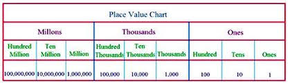 Place Value Chart Place Value Chart Of The International