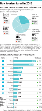 33.5%) besides expenditure on rohaida binti mohamad public relation officer strategic communication and international division department of statistics, malaysia tel. Medical Tourism Malaysia Statistics 2018 Tourism Company And Tourism Information Center