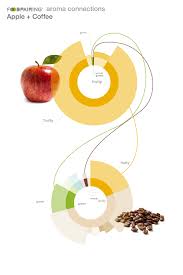 Apple And Coffee Foodpairing Blog