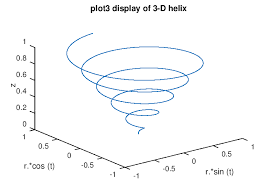 The graph can be zoomed in by scrolling. Gnu Octave Three Dimensional Plots