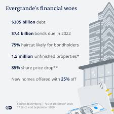 17, 2021 5:59 am et. Evergrande Why The Chinese Property Giant Is Close To Collapse Business Economy And Finance News From A German Perspective Dw 16 09 2021