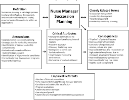A gap analysis helps small business owners improve and optimize their business. Nurse Manager Succession Planning A Concept Analysis Semantic Scholar