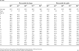 Waist Circumference Percentiles In Nationally Representative