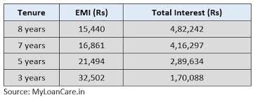 heres why you should choose shorter tenures while applying