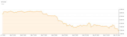Nach adam riese bedeutet dies, dass wir bereits zwei bitcoin halvings hinter uns haben. Bitcoin Kurs Btc Der Krypto Crash Geht Weiter Das Sind Die Grunde