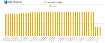 Senior Housing Properties Snh Trading Report