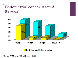 Before your doctor decides your stage, they'll use tests, such as a biopsyand ultrasound, to find what type of uterine cancer you have. Chemotherapy For Endometrial Cancer Ppt Download