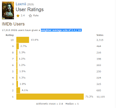 When it comes to anything lowest or cheapest, krk does his best. Laxmii Flooded With 1 Star Ratings On Imdb As Akshay Kumar Film Gets Panned Online