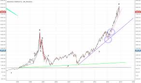 Page 5 Ideas And Forecasts On Nasdaq Composite Index