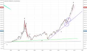 page 5 ideas and forecasts on nasdaq composite index