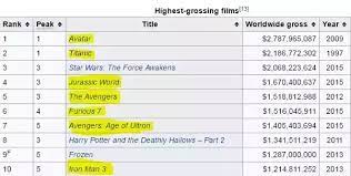 Harry potter and the deathly hallows:…. Out Of The Top 10 All Time Highest Grossing Movie Worldwide Which One Do You Think Is The Most Deserving And The Least Deserving Quora