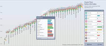 We had not featured a survey on this blog for a while until monday's offering about the cost of living comfortably in australia. Dominikus Baur Data Visualization Oecd Better Life Index
