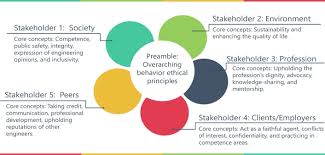 Preamble engineering is an important and learned profession. Asce Installs New Code Of Ethics Civil Engineering Source