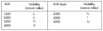 Approach Landing Minimums