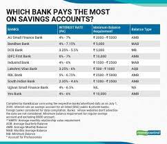 Say i deposit say rs.1000 on the 1st day of the month; 10 Banks That Offer The Best Interest Rates On Savings Accounts
