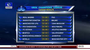 Tuesday scores, group tables, qualified teams. Sports This Morning Champions League Results Review 04 11 15 Youtube