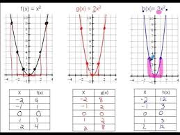Standard Form Quadratic Graph Never Underestimate The Influence Of Standard Form Quadratic G Quadratics Quadratic Functions Standard Form