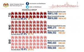 Download scientific diagram | categorization of malaysian population into t20, m40 and b40 based on 2016 household monthly income from publication: Malaysia Household B40 M40 T20 Target Tenants My Awesome Moments