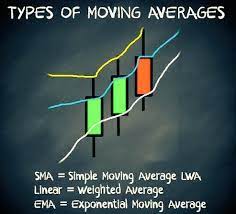 Thread By Marketscientist Moving Averages Simplified Its A Technical Indicator Used By Traders To Identify Tradin Moving Average Technical Technical Analysis