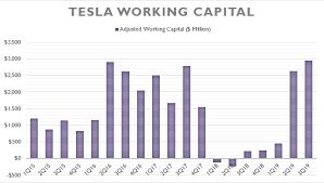 Analyzing Tesla Liquidity With Only 3 Charts Cash Flow