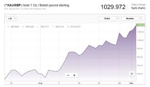 Live Gold Price Charts Live Silver And Platinum Charts