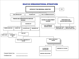 Dilg R 3 Organizational Structure