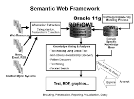 Installation instruction of oracle 11g database client on windows 10. Framework General Architecture Using Oracle 11g Download Scientific Diagram