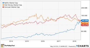 Netflixs Market Cap Is Now Greater Than Disneys And