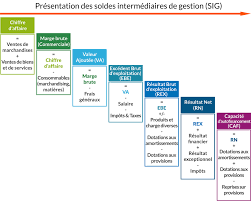 L'approche progressive de la formation du résultat à l'aide de soldes intermédiaires conduit au tableau des soldes intermédiaires de gestion (sig). Cours Comptabilite Le Solde Intermediaire De Gestion