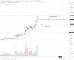 bitcoin btc is parabolic prices up 111 year to date