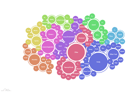 packed circle chart amcharts